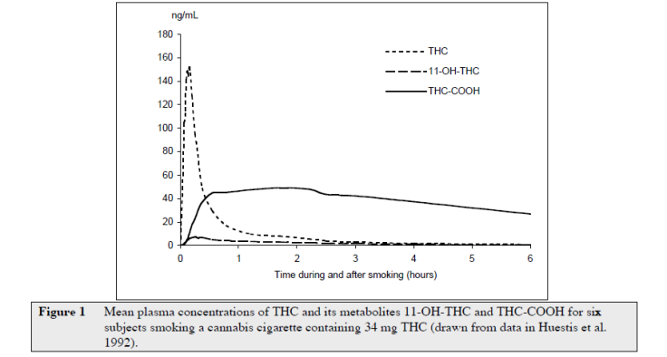 THC wykres 2